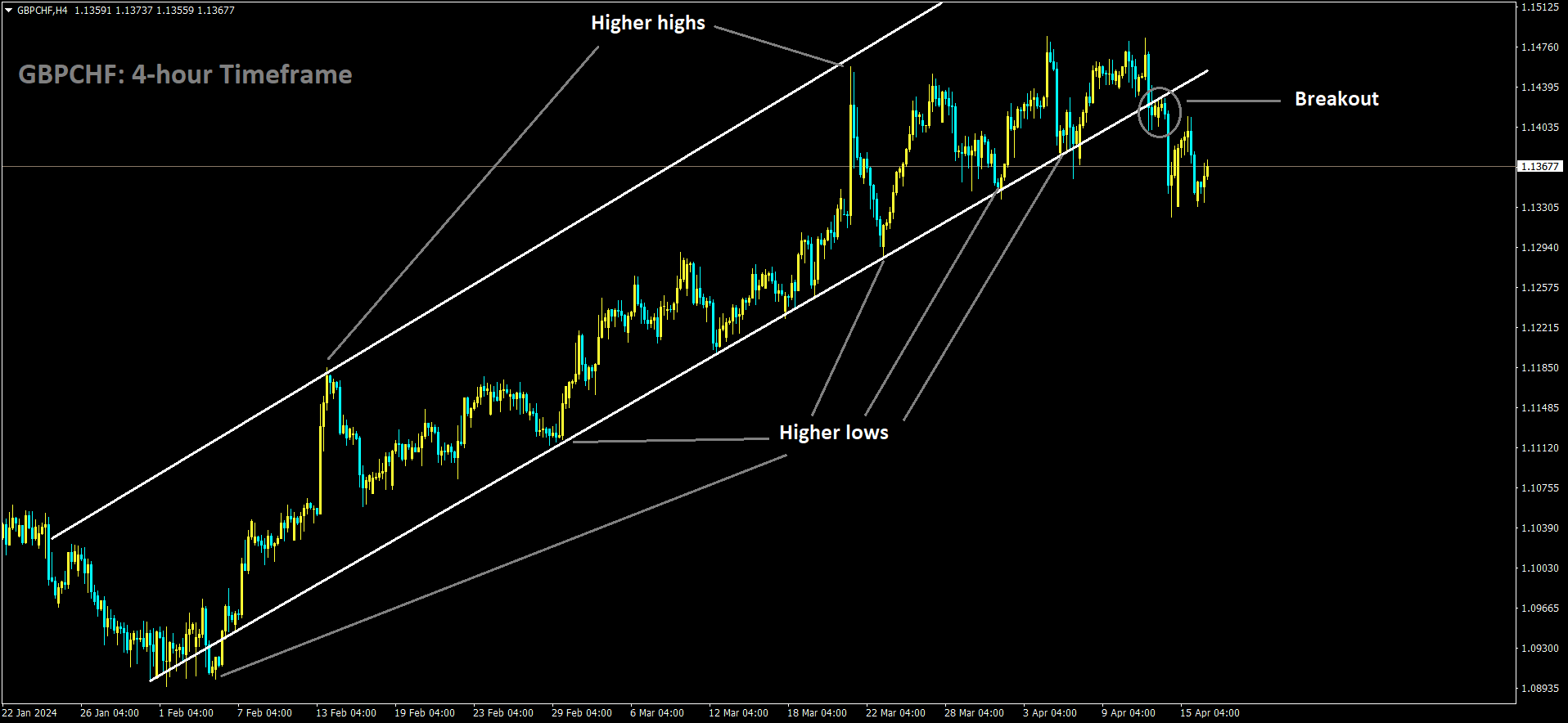 GBPCHF has broken Ascending channel in downside.