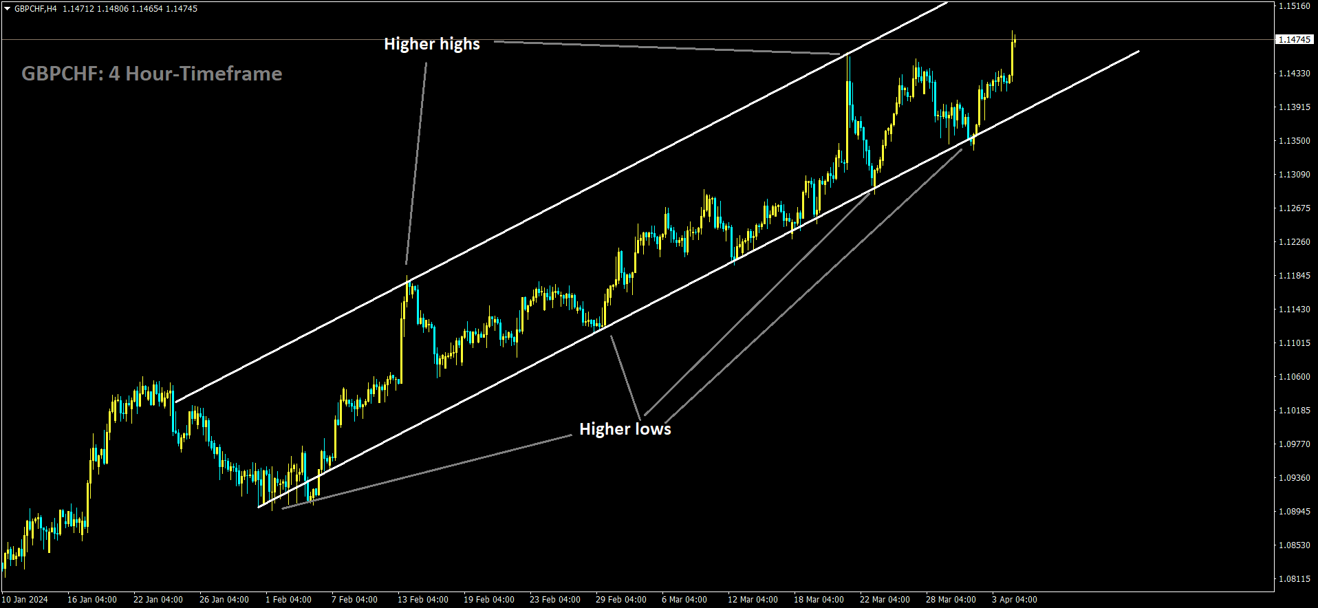 GBPCHF is moving in Ascending channel and market has rebounded from the higher low area of the channel.