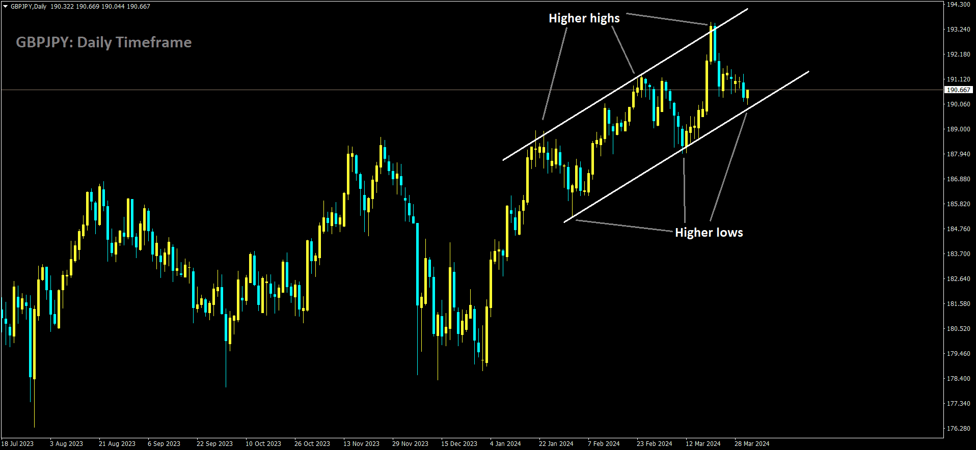 GBPJPY is moving in Ascending channel and market has reached higher low area of the channel.