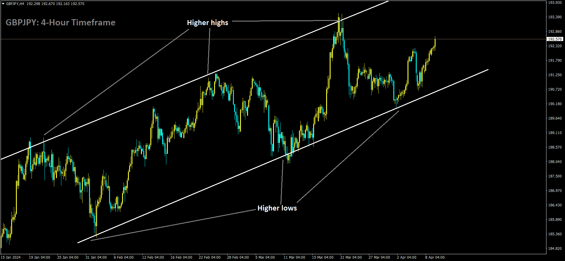 GBPJPY is moving in Ascending channel and market has rebounded from the higher low area of the channel.