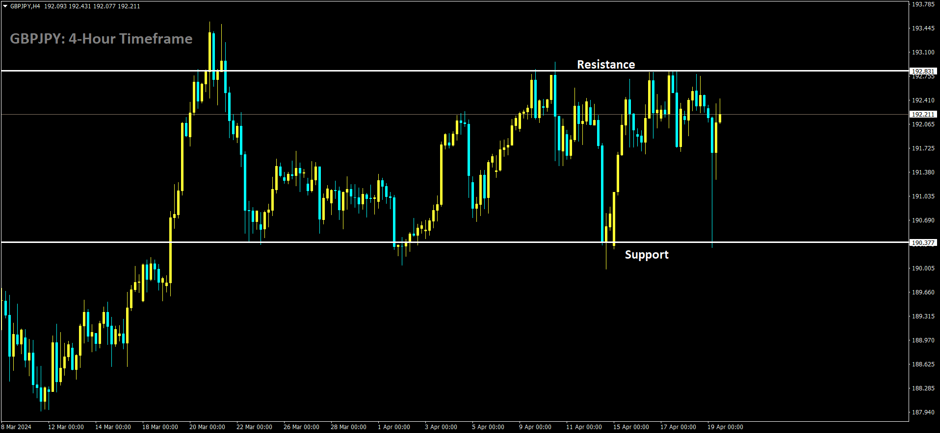 GBPJPY is moving in box pattern and market has rebounded from the support area of the pattern.