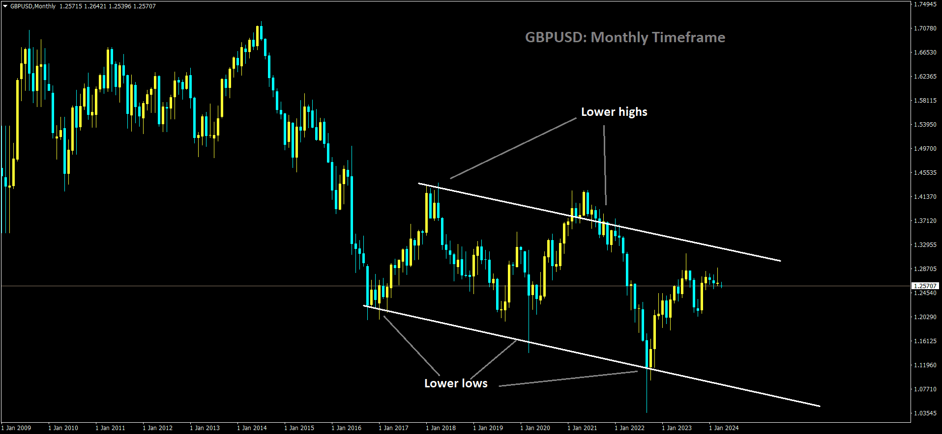 GBPUSD is moving in Descending channel and market has rebounded from the lower low area of the channel.