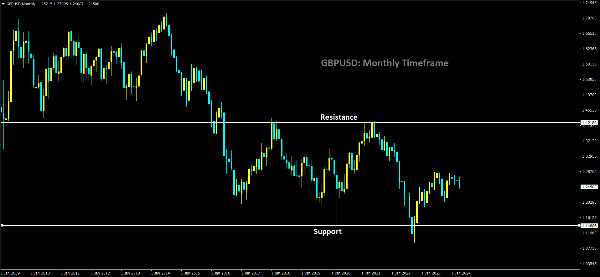 GBPUSD is moving in box pattern and market has rebounded from the support area of the pattern.