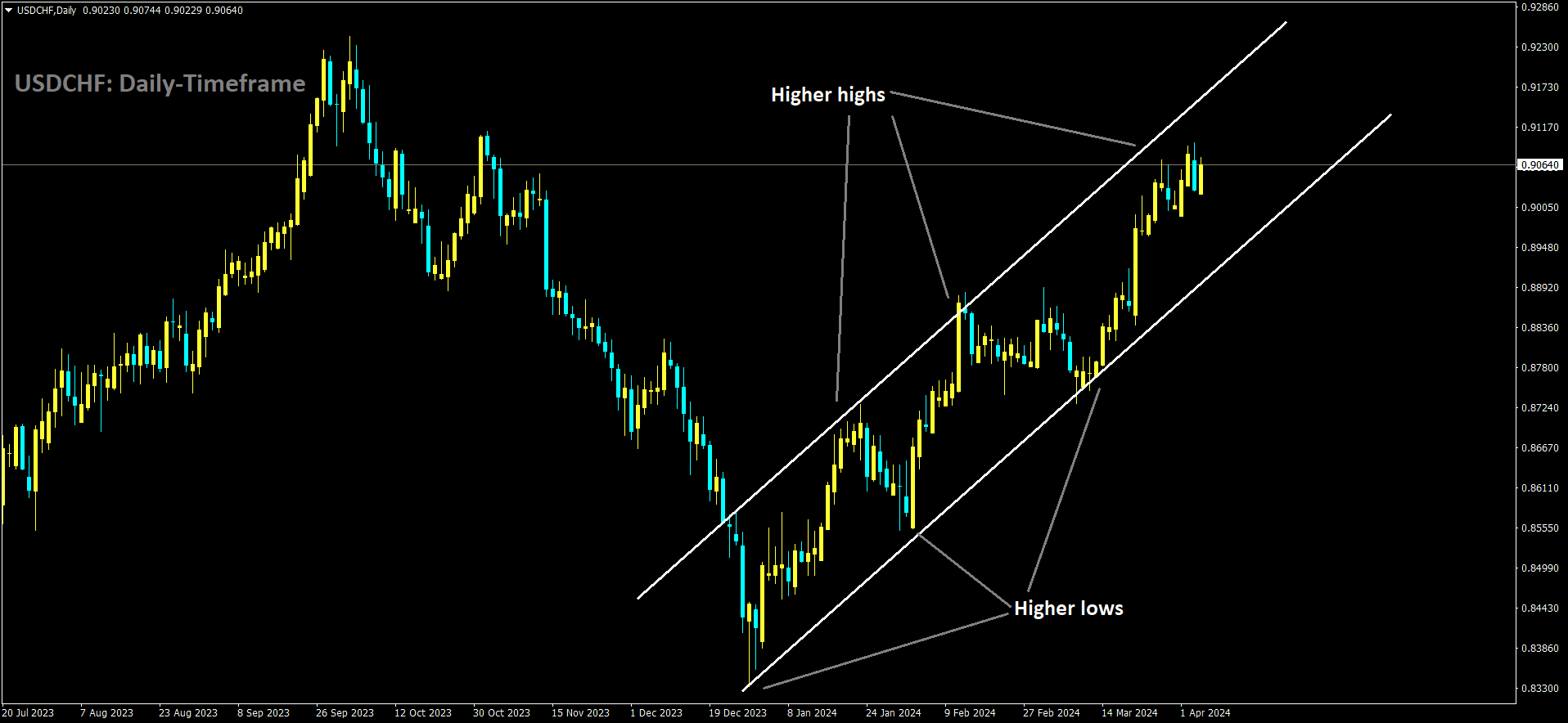 USDCHF is moving in Ascending channel and market has reached higher high area of the channel.