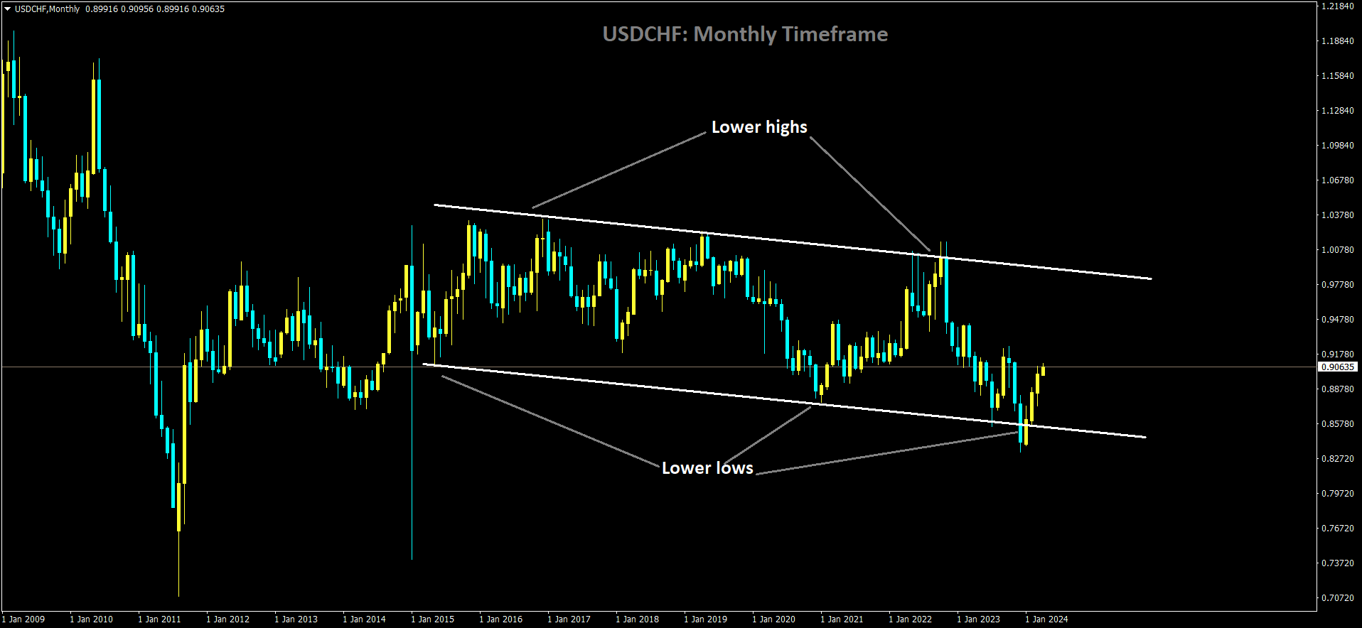 USDCHF is moving in Descending channel and market has rebounded from the lower low area of the channel.