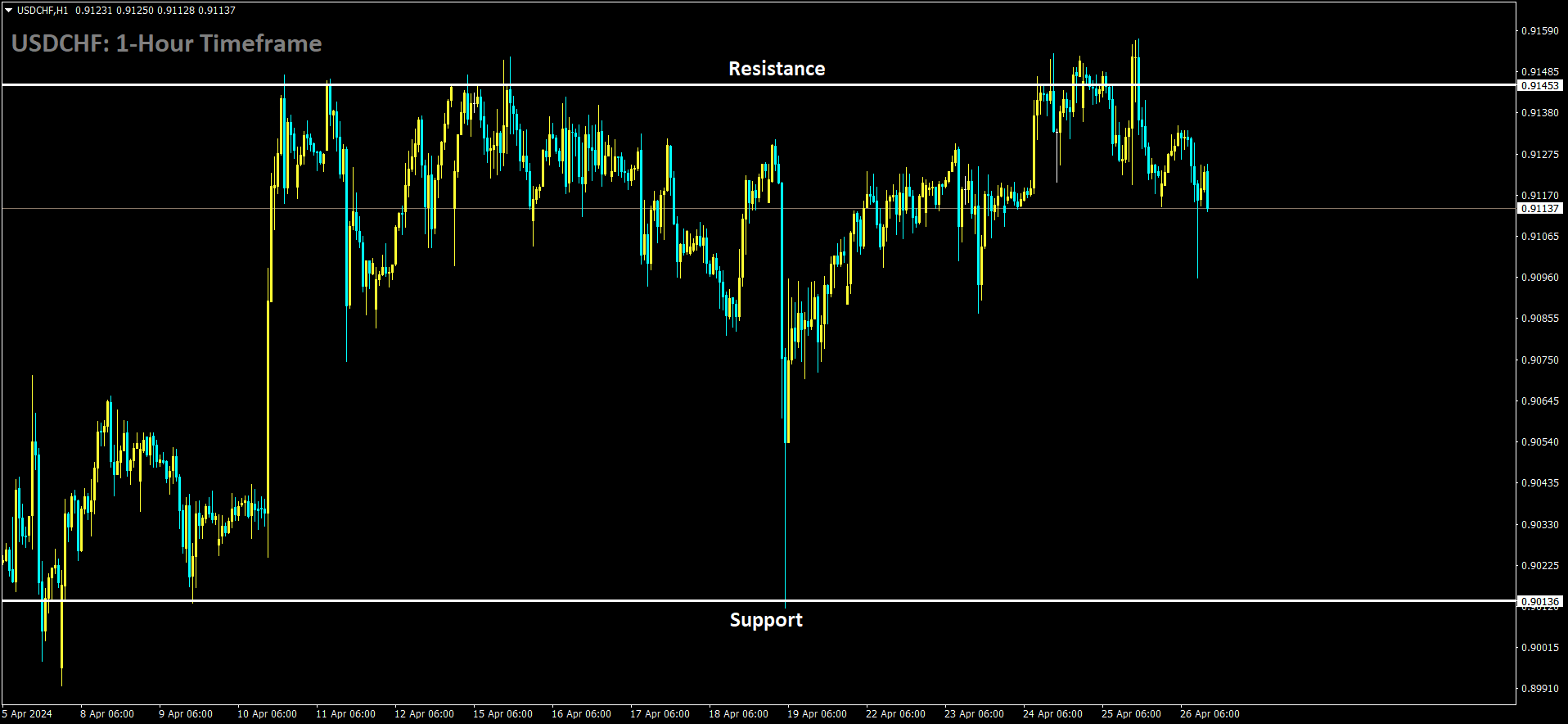 USDCHF is moving in box pattern and market has fallen from the resistance area of the pattern.