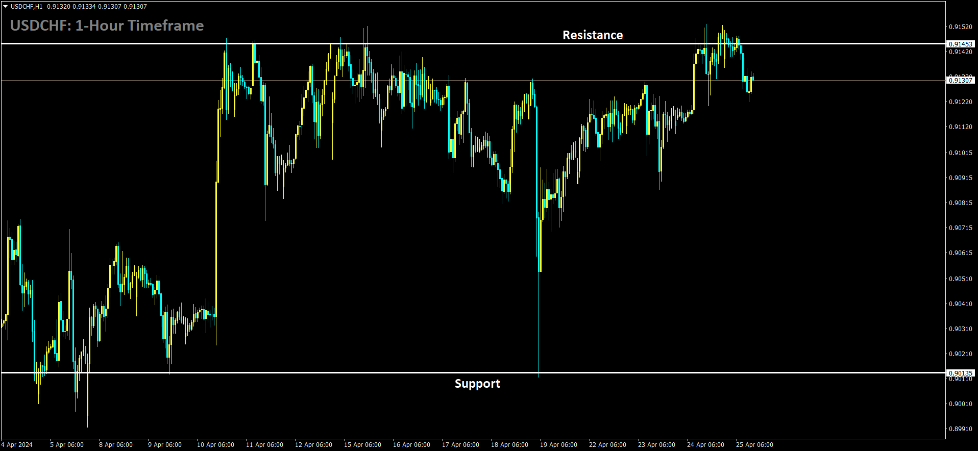 USDCHF is moving in box pattern and market has fallen from the resistance area of the pattern.