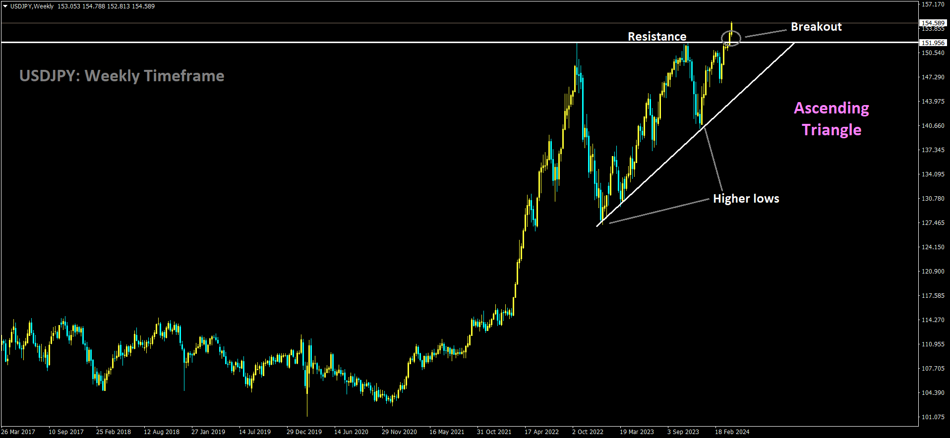 USDJPY has broken Ascending Triangle in Upside.