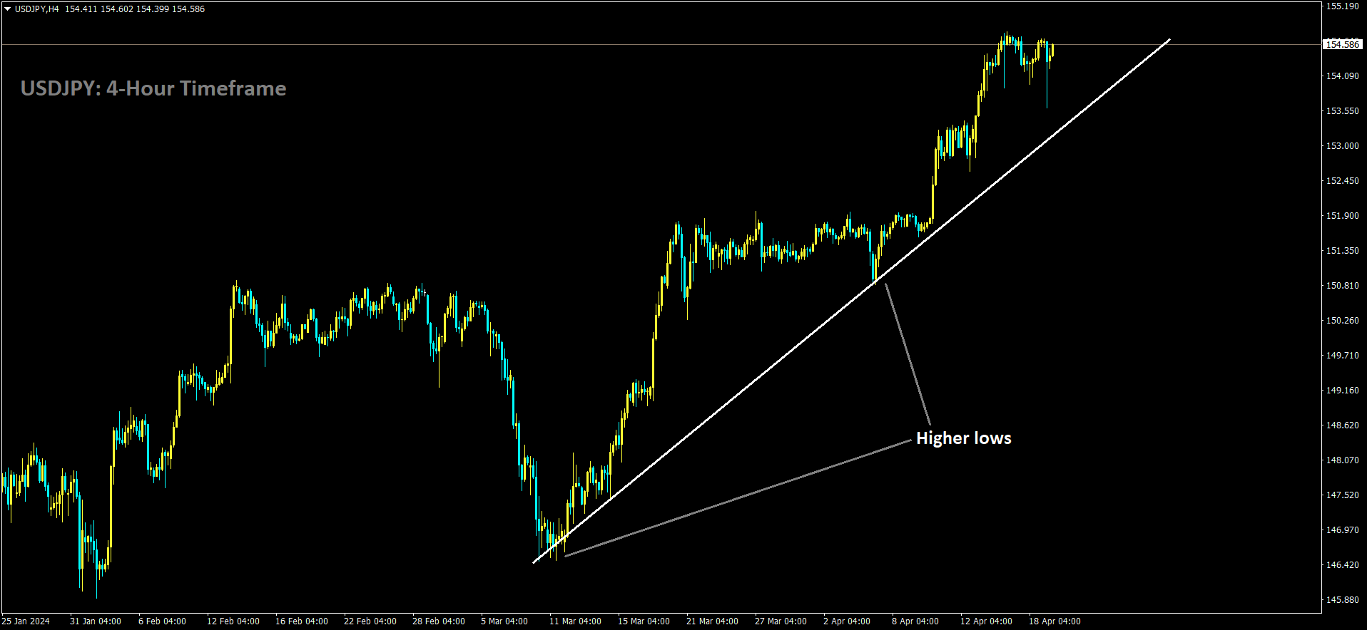 USDJPY is moving in Ascending trend line.