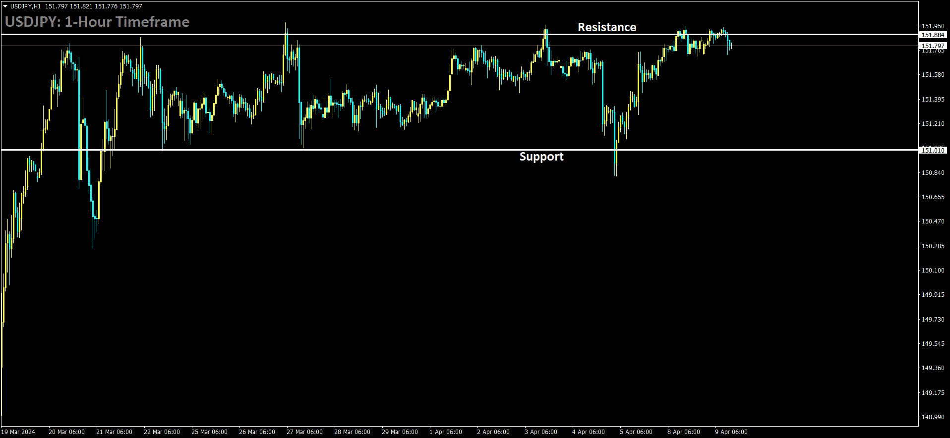 USDJPY is moving in box pattern and market has reached resistance area of the pattern.