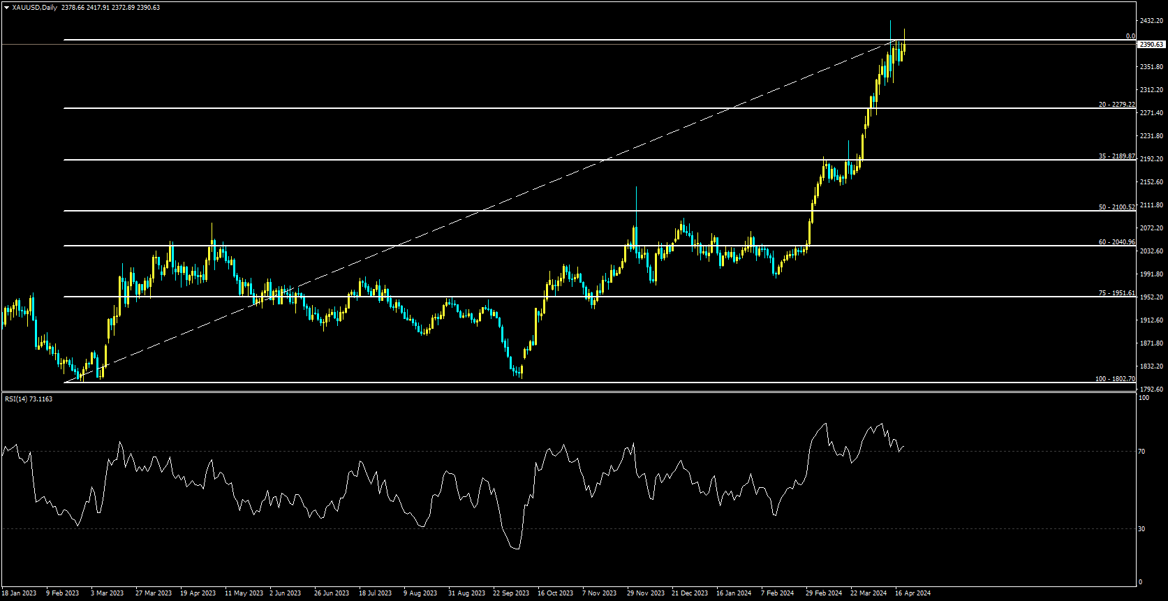 XAUUSD Analysis