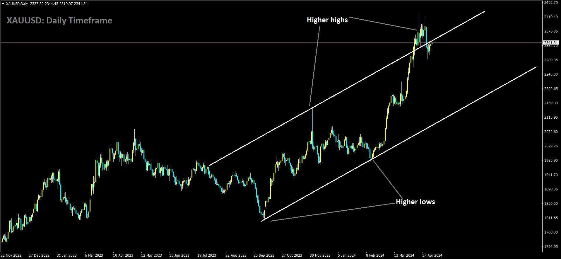 XAUUSD is moving in Ascending channel and market has reached higher high area of the channel.