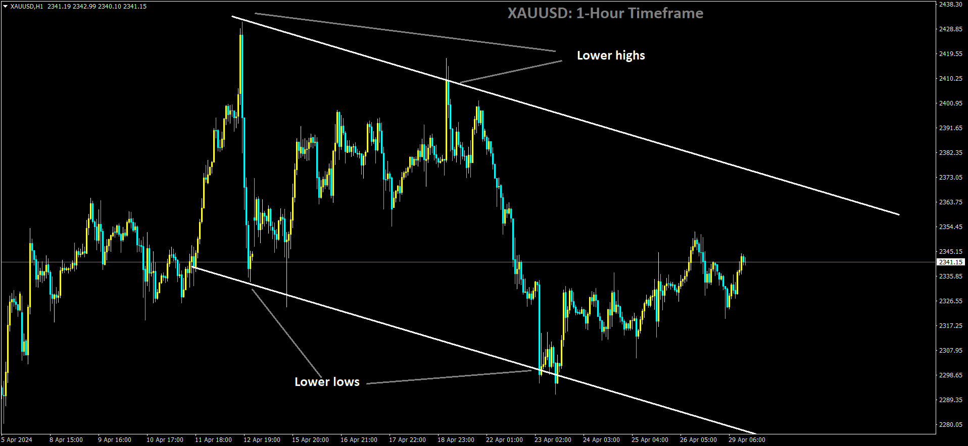 XAUUSD is moving in Ascending channel and market has rebounded from the higher low area of the channel.