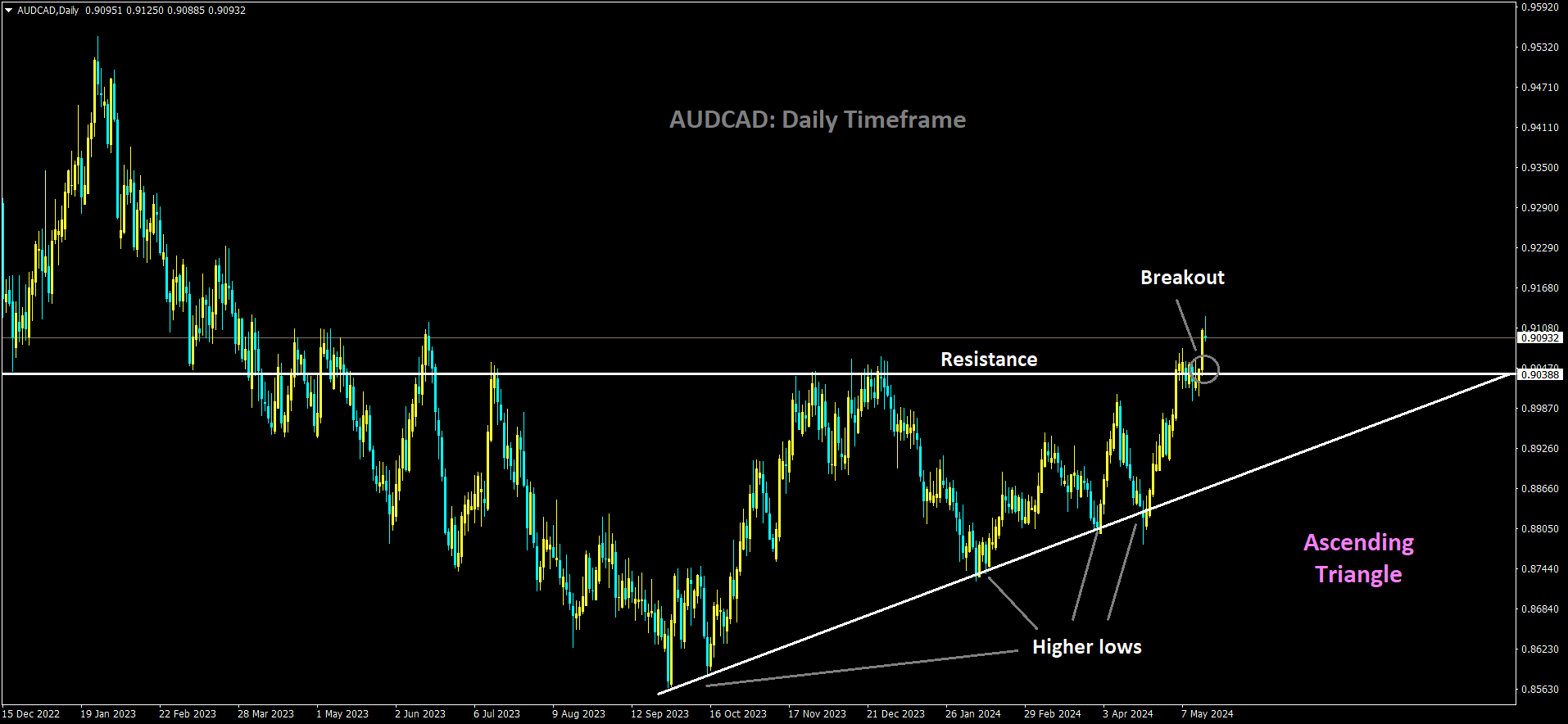 AUDCAD has broken Ascending Triangle in upside.