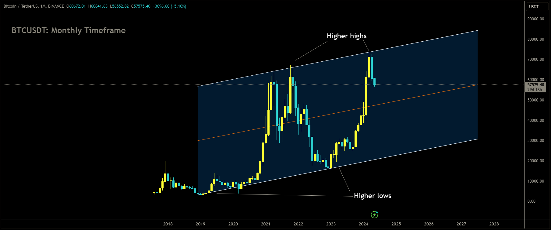 BTCUSDT Market Price is moving in Ascending channel and market has fallen from the higher high area of the channel.