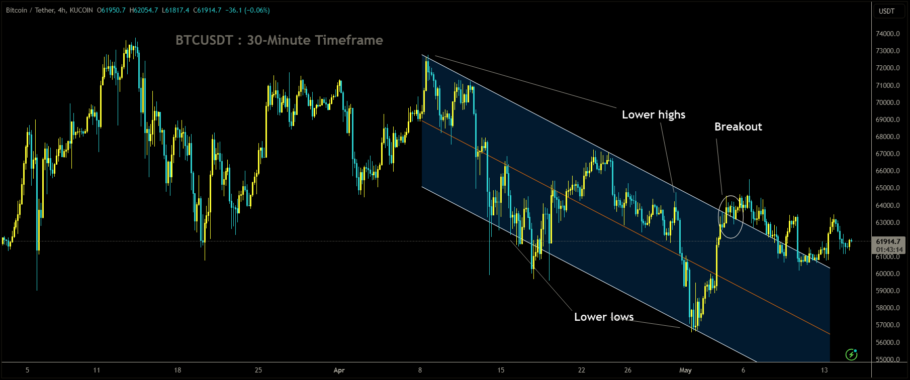 BTCUSDT Market price has broken descending channel in upside.