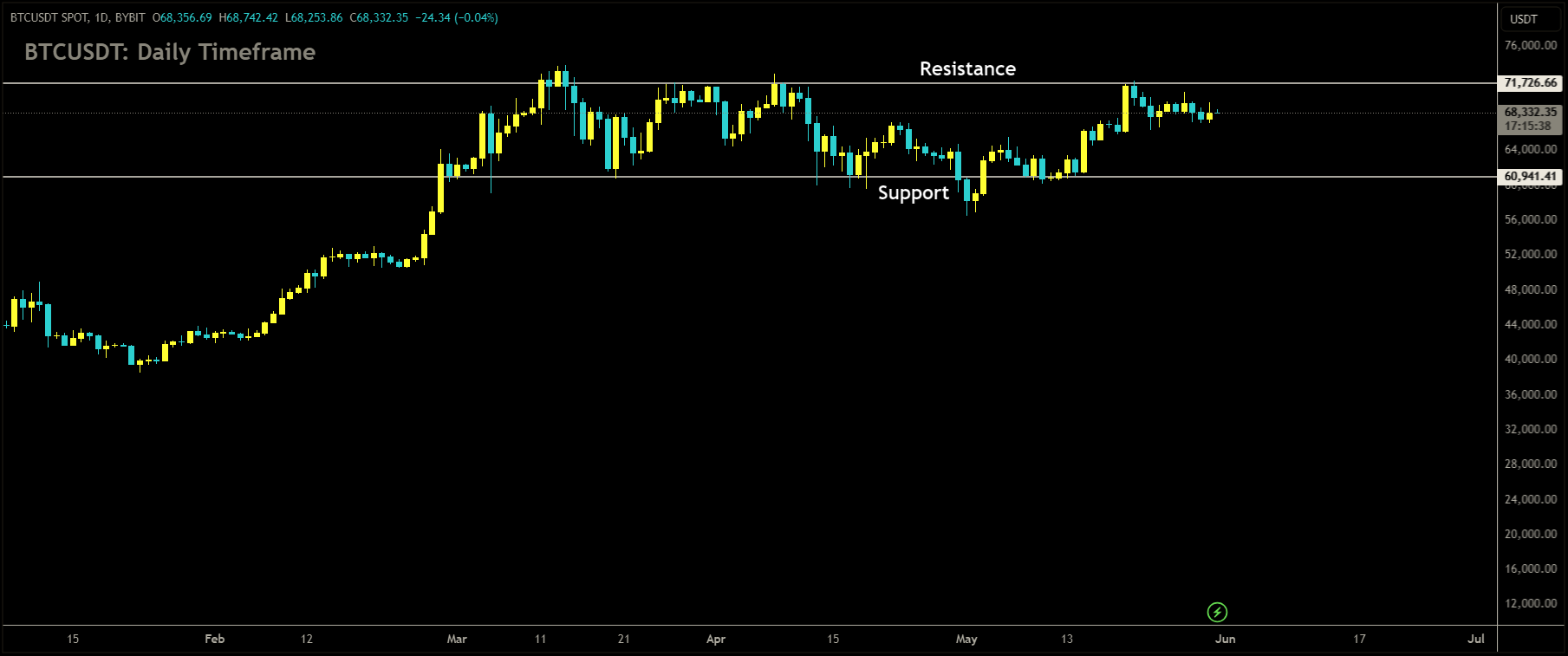 BTCUSDT Market price is moving in box pattern and market has fallen from the resistance area of the pattern.