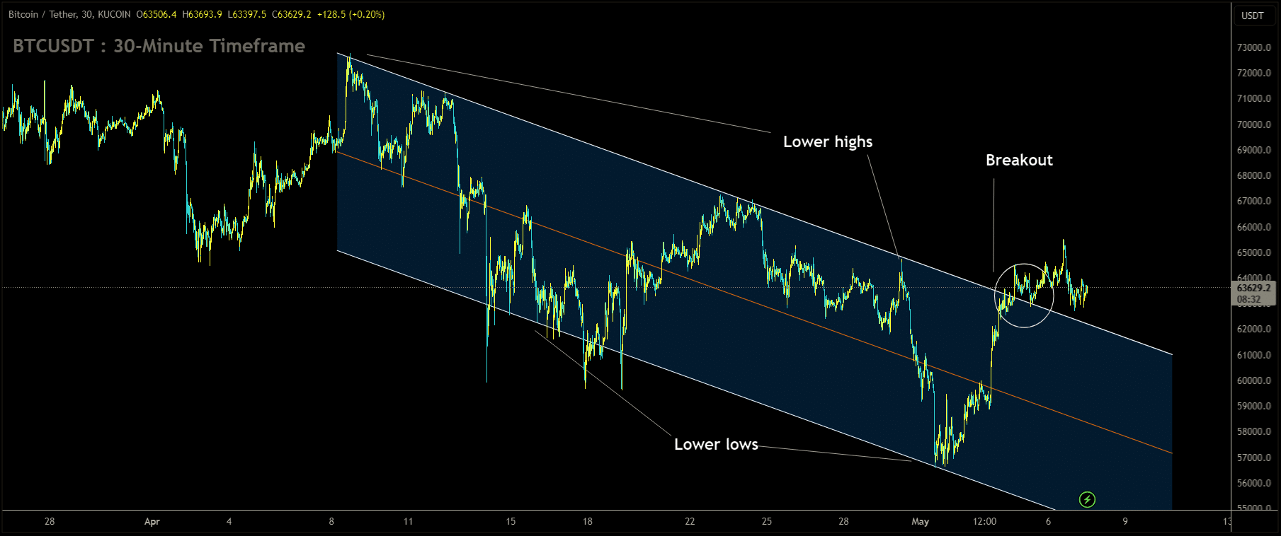 BTCUSDT has broken Descending channel in upside.