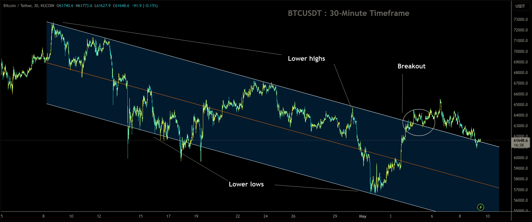 BTCUSDT has broken Descending channel in upside.