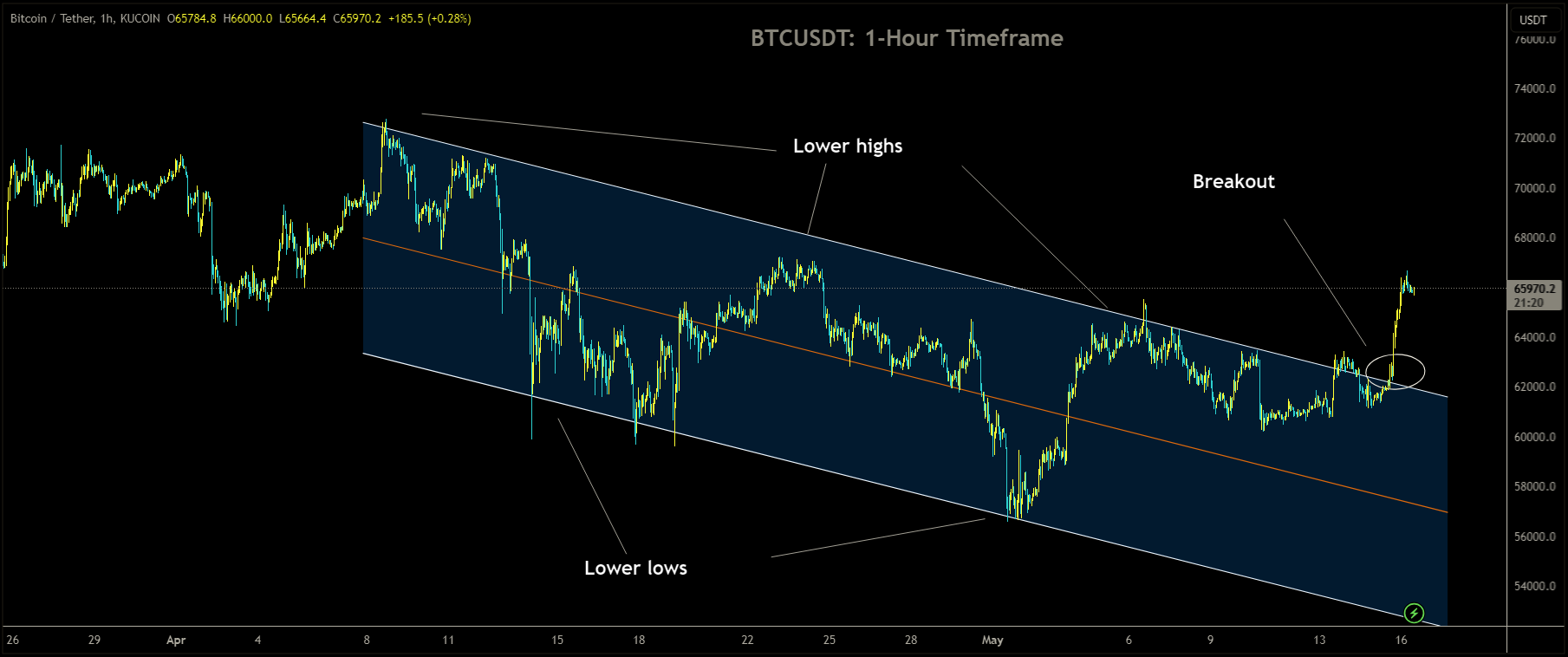 BTCUSDT has broken Descending channel in upside.