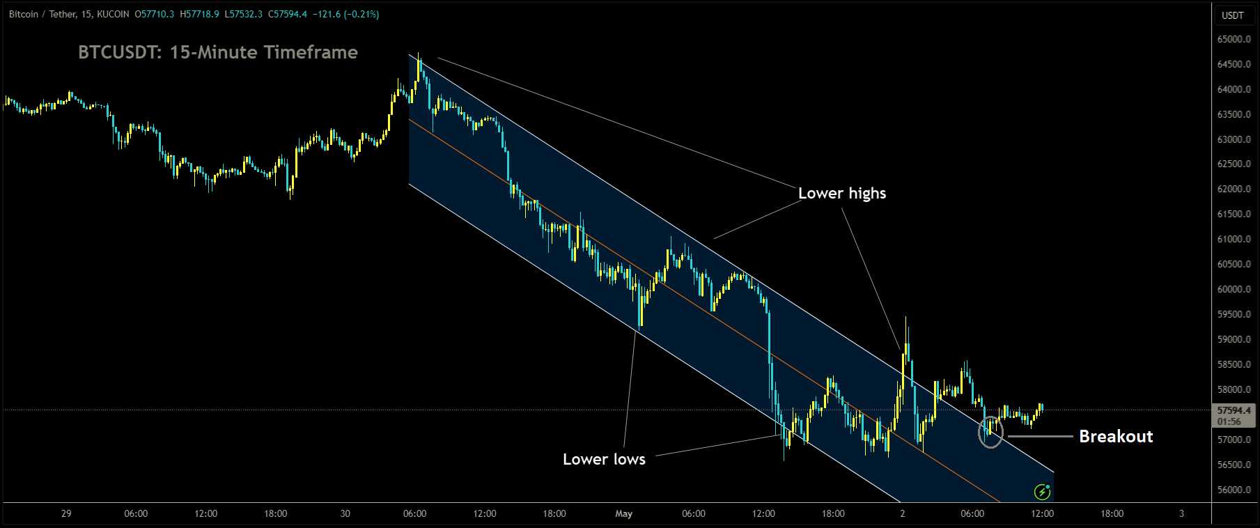 BTCUSDT has broken Descending channel in upside.