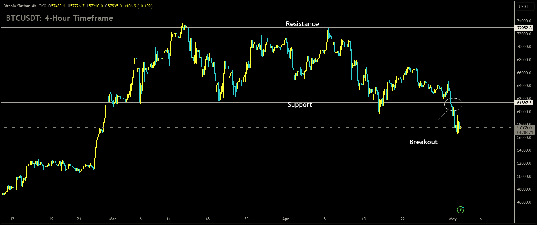 BTCUSDT has broken box pattern in downside.