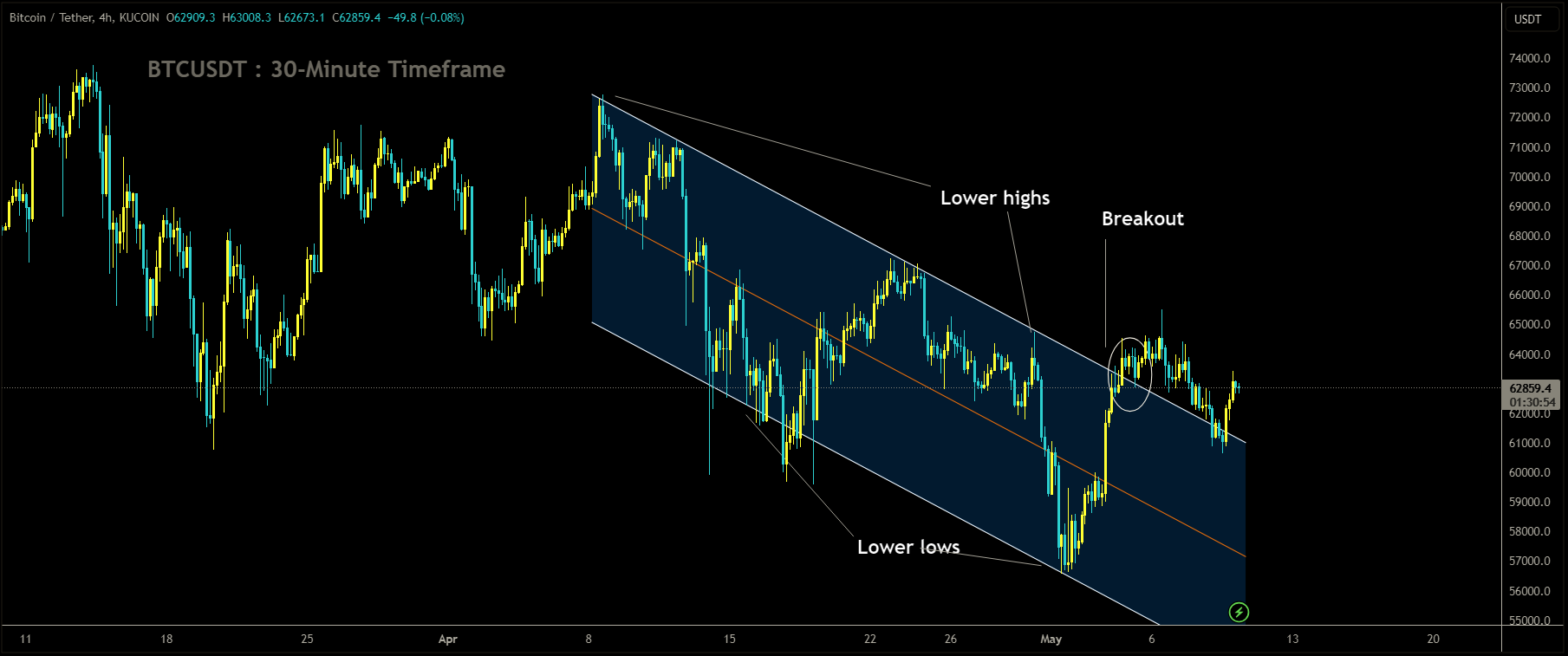 BTCUSDT has broken descending channel in upside.