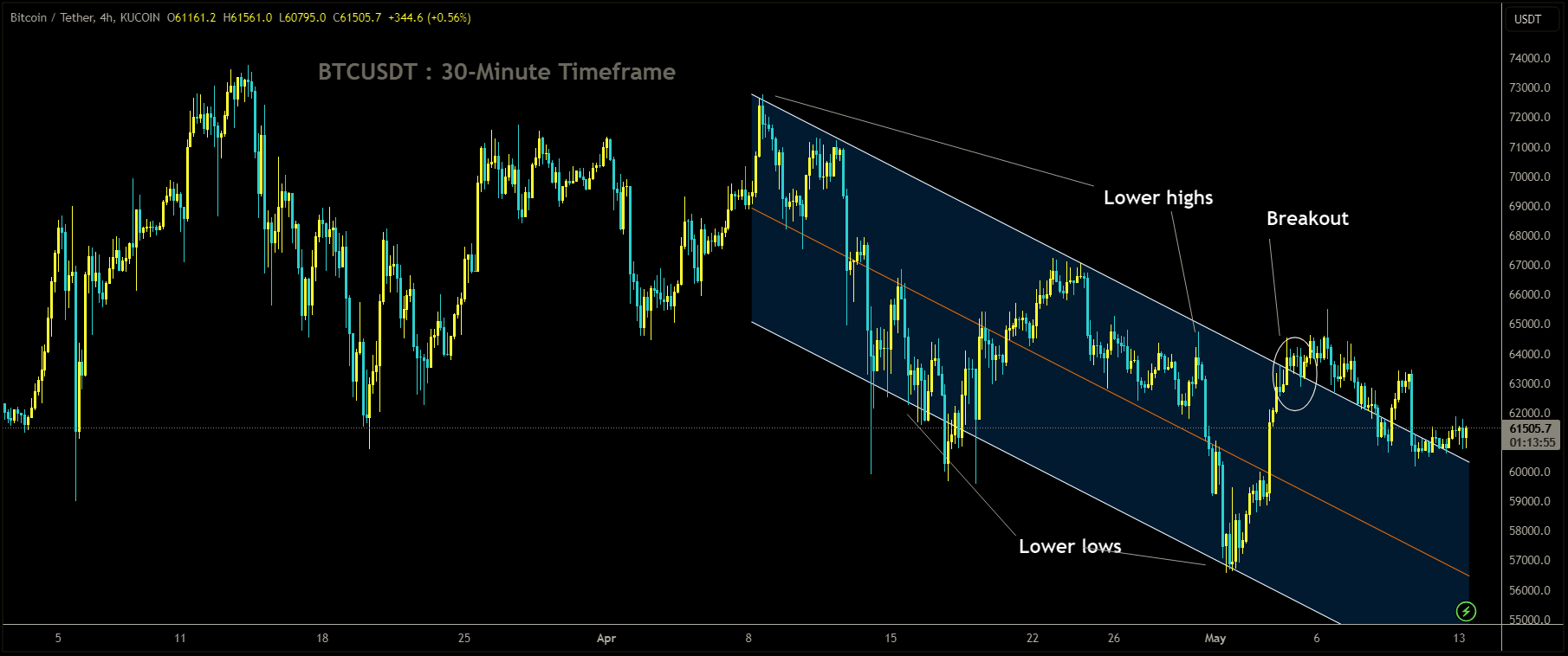 BTCUSDT has broken descending channel in upside.