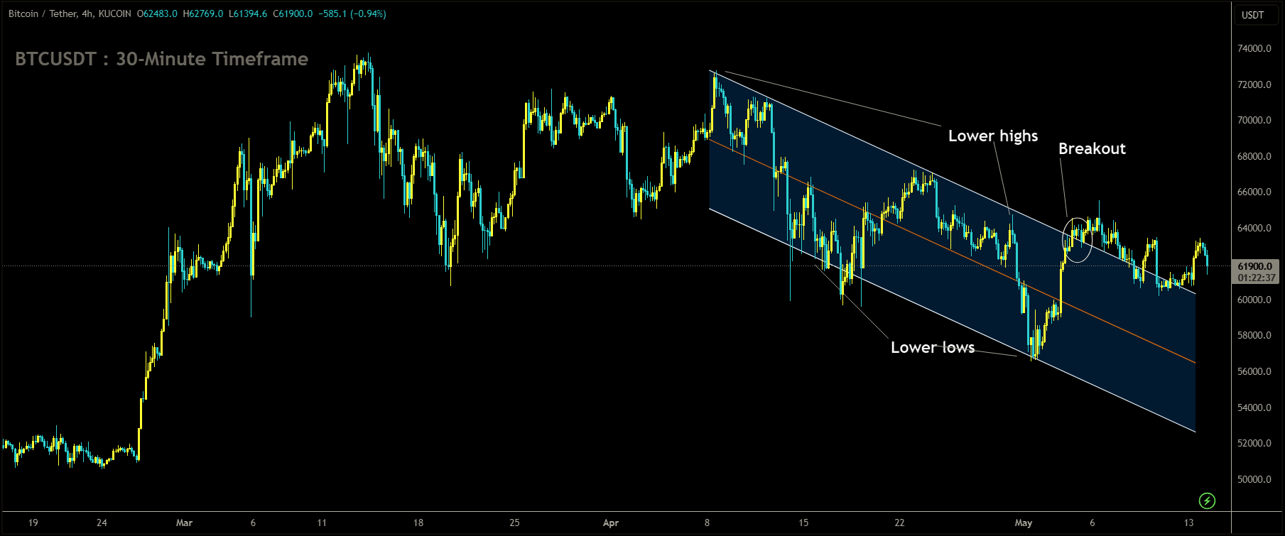 BTCUSDT has broken descending channel in upside.