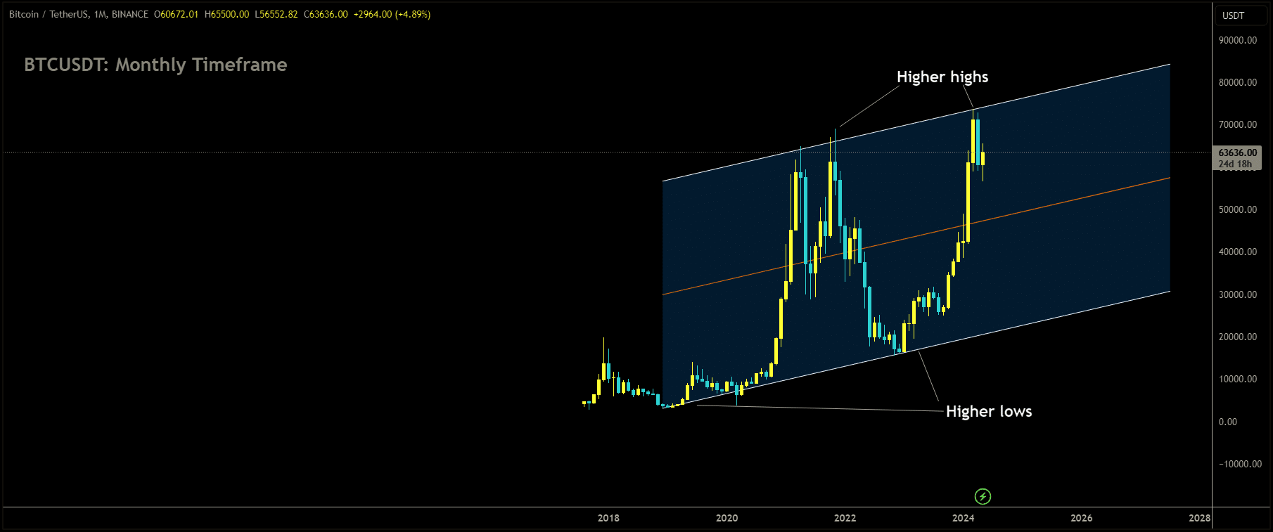 BTCUSDT is moving in Ascending channel and market has reached higher high area of the channel.