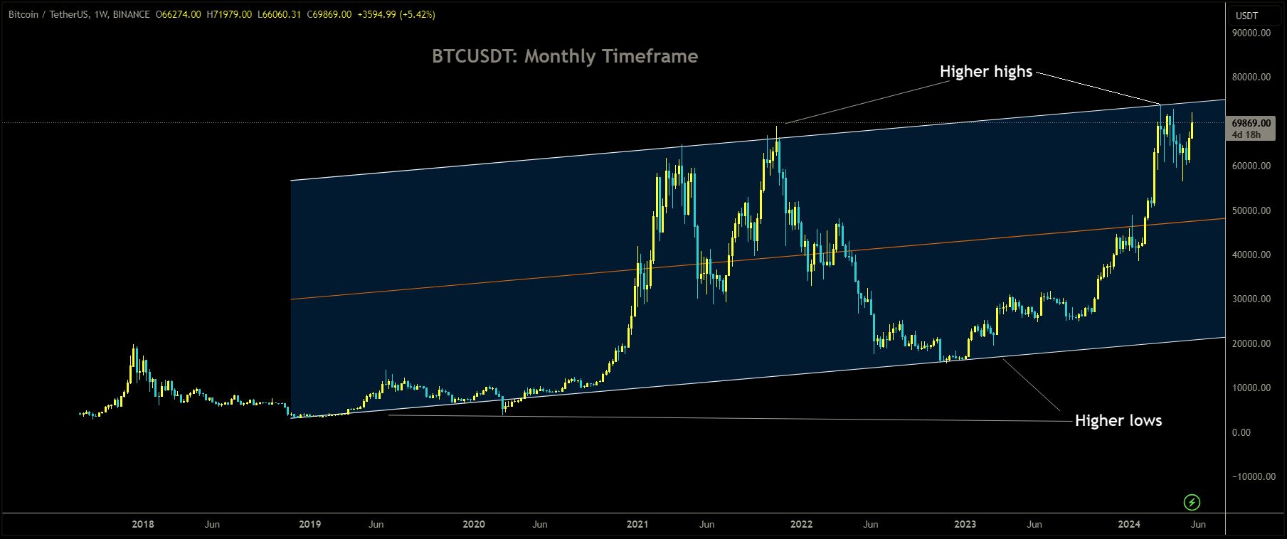 BTCUSDT is moving in Ascending channel and market has reached higher high area of the channel.