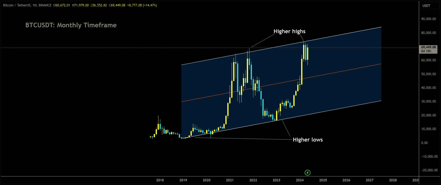 BTCUSDT is moving in Ascending channel and market has reached higher high area of the channel.