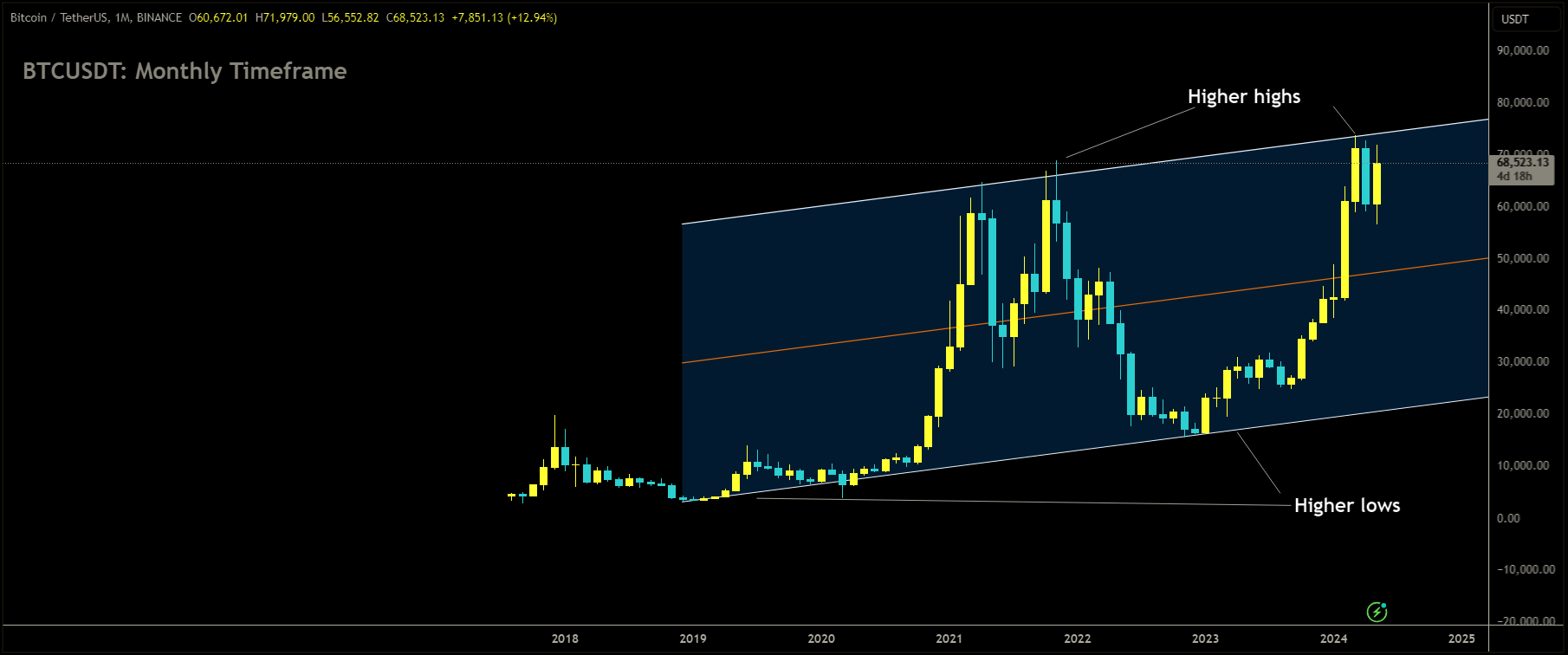 BTCUSDT is moving in Ascending channel and market has reached higher high area of the channel.