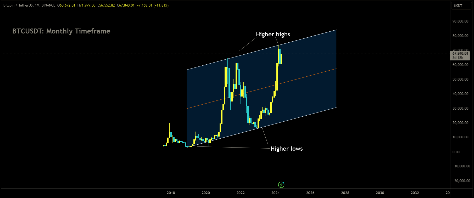 BTCUSDT is moving in Ascending channel and market has reached higher high area of the channel.