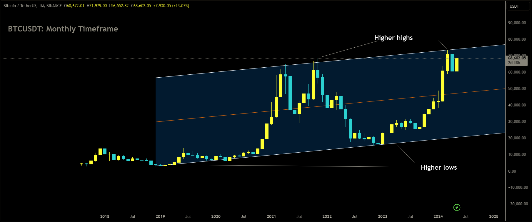 BTCUSDT is moving in Ascending channel and market has reached higher high area of the channel.