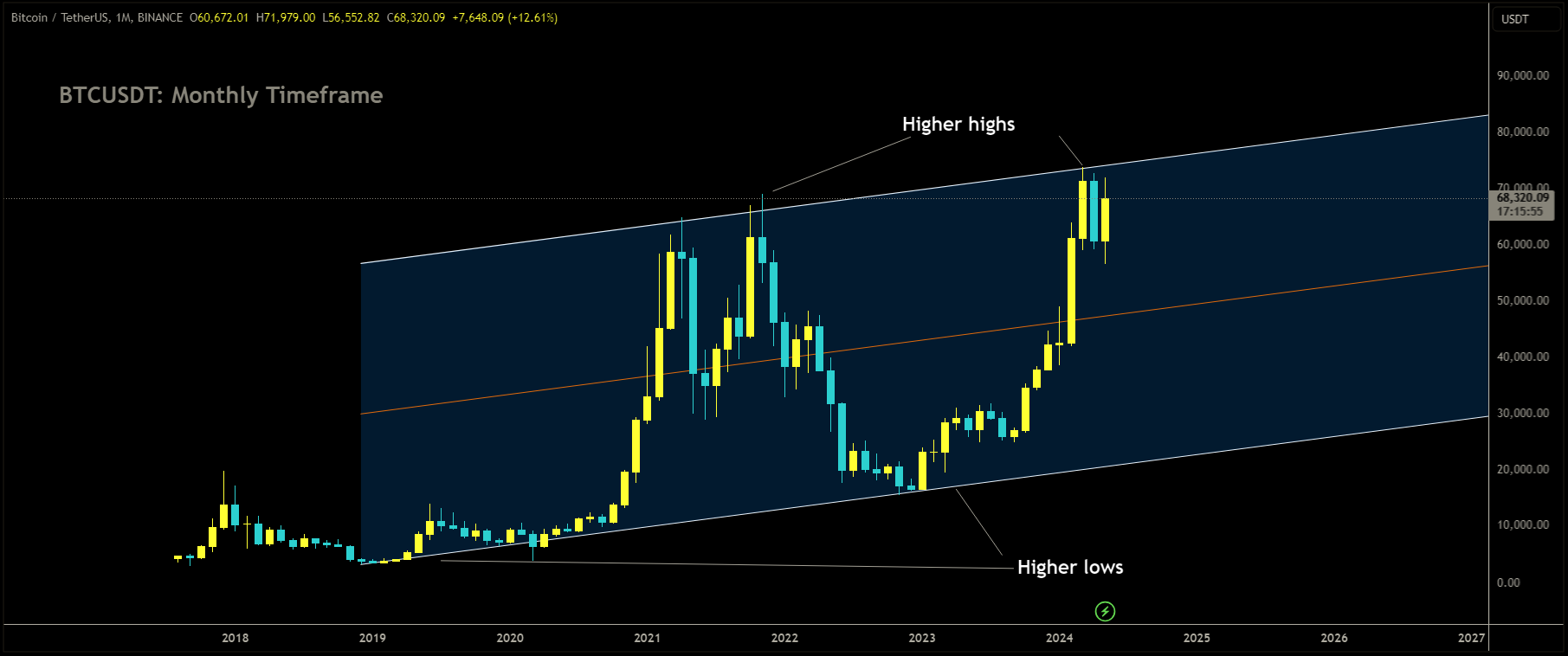 BTCUSDT is moving in Ascending channel and market has reached higher high area of the channel.