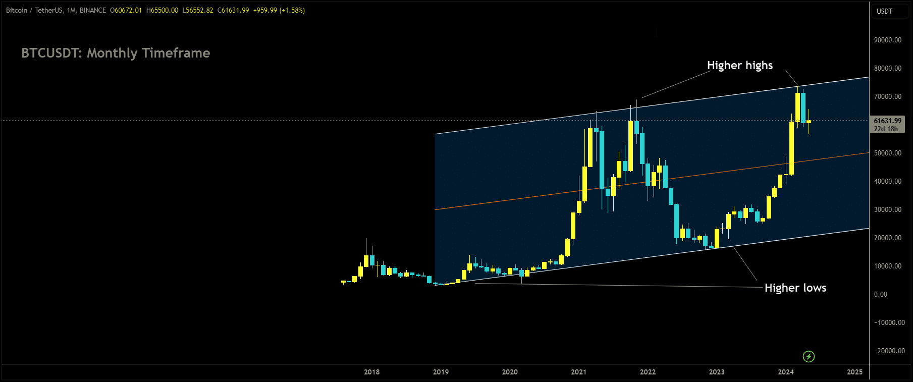 BTCUSDT is moving in Ascending channel and market has reached higher high area of the channel.