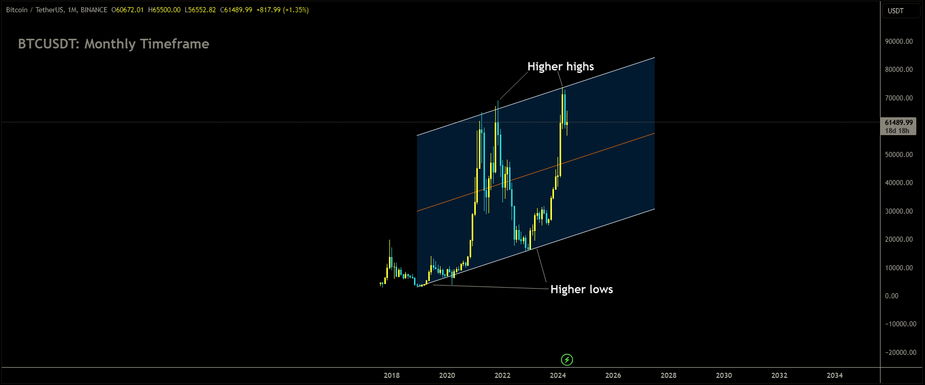 BTCUSDT is moving in Ascending channel and market has reached higher high area of the channel.