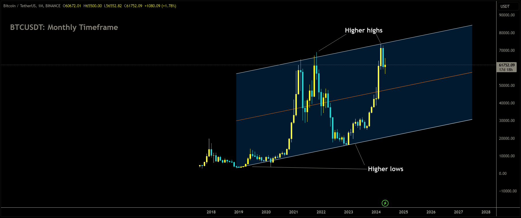 BTCUSDT is moving in Ascending channel and market has reached higher high area of the channel.