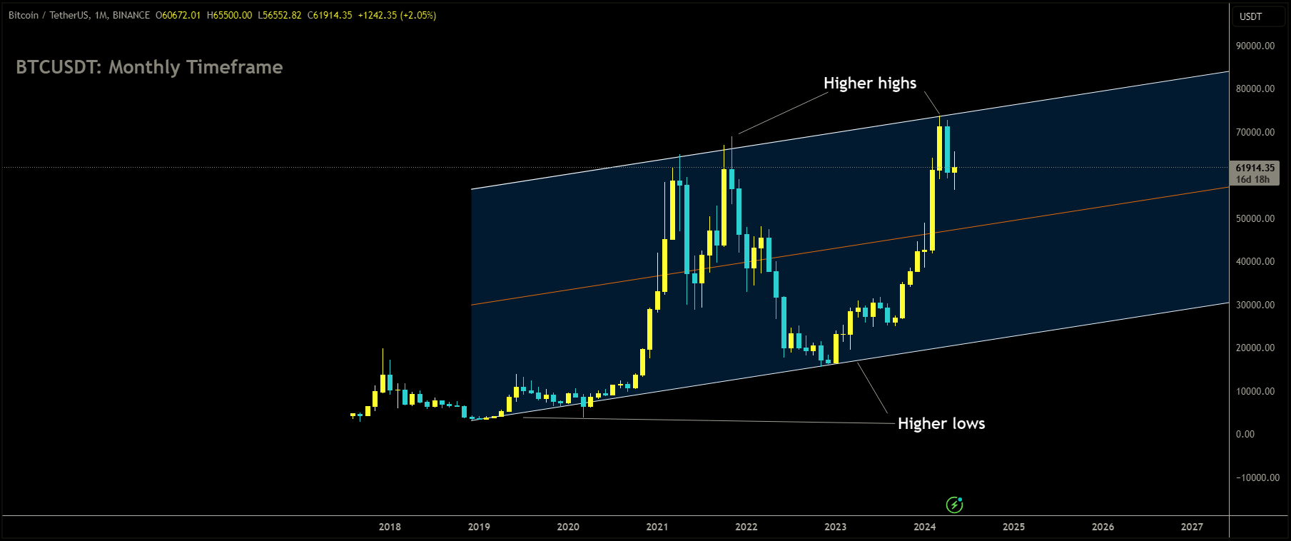 BTCUSDT is moving in Ascending channel and market has reached higher high area of the channel.