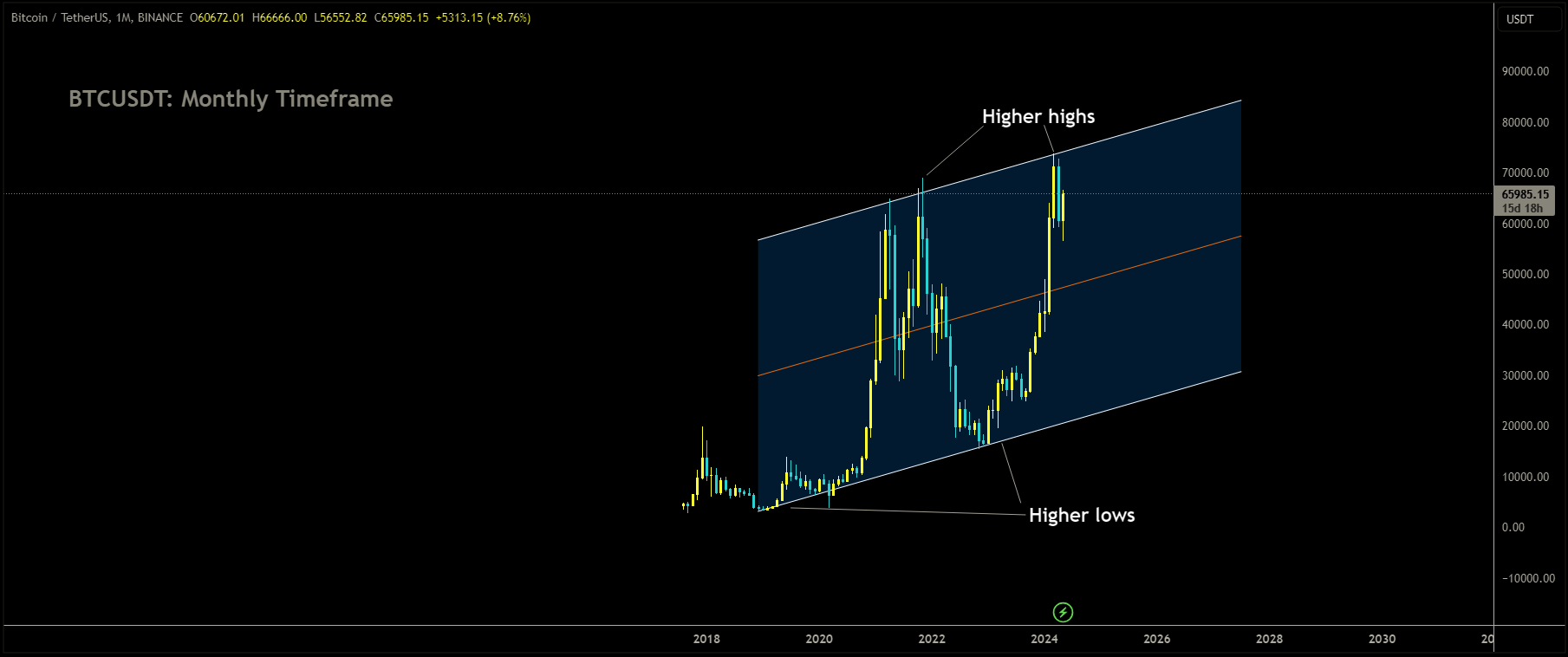 BTCUSDT is moving in Ascending channel and market has reached higher high area of the channel.