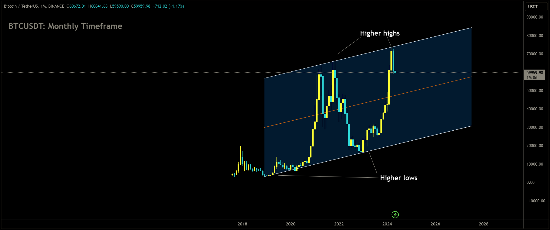 BTCUSDT is moving in Ascending channel and market has reached higher high area of the channel.