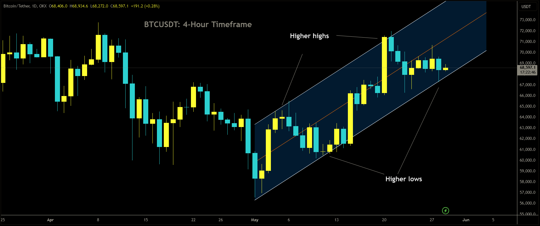 BTCUSDT is moving in Ascending channel and market has reached higher low area of the channel.