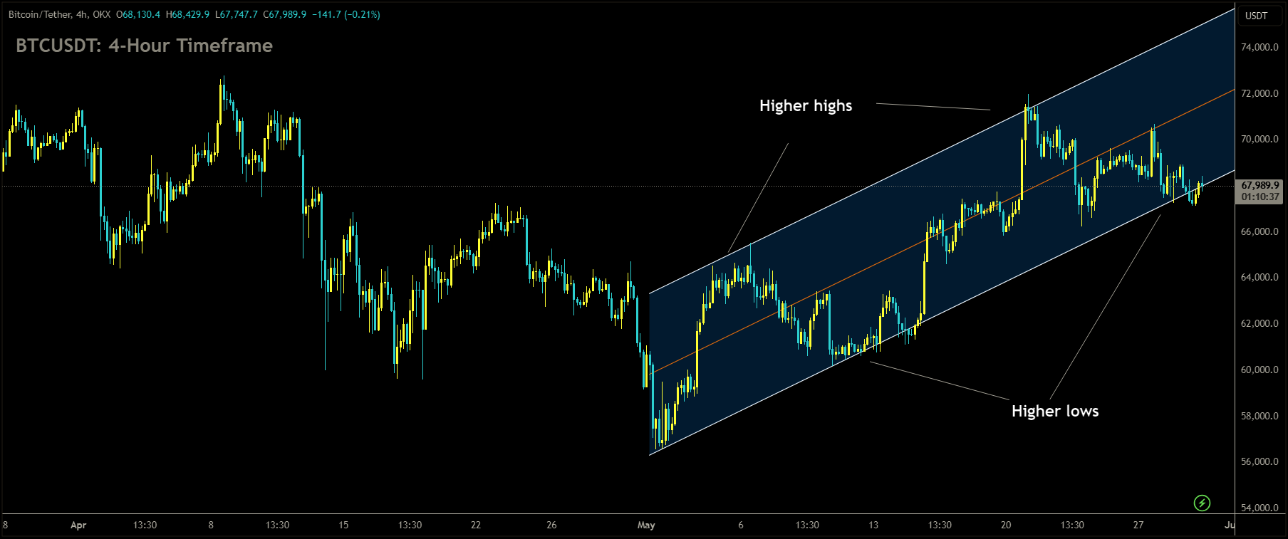 BTCUSDT is moving in Ascending channel and market has reached higher low area of the channel.