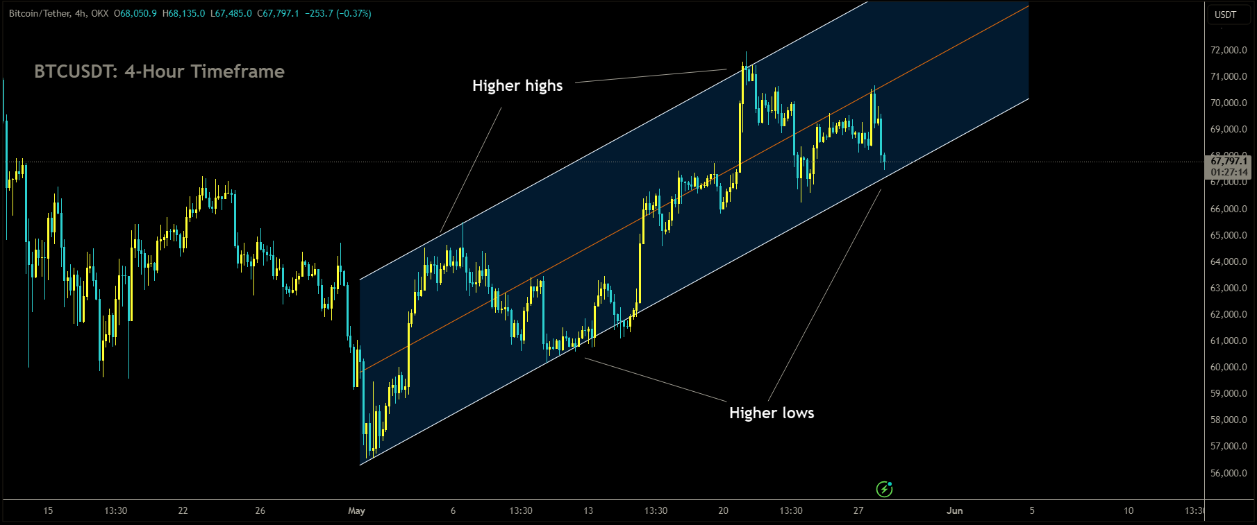 BTCUSDT is moving in Ascending channel and market has reached higher low area of the channel.