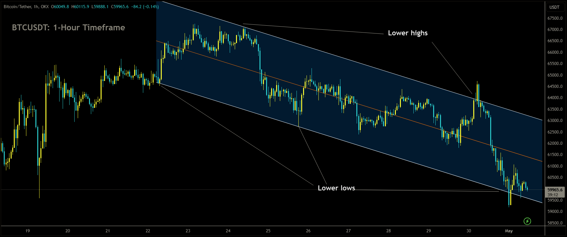 BTCUSDT is moving in Descending channel and market has reached lower low area of the channel.