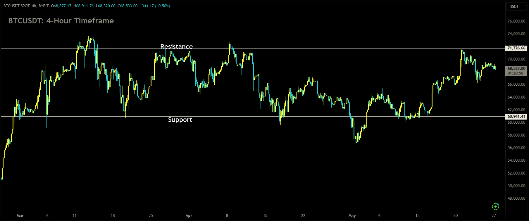 BTCUSDT is moving in box pattern and market has fallen from the resistance area of the pattern.