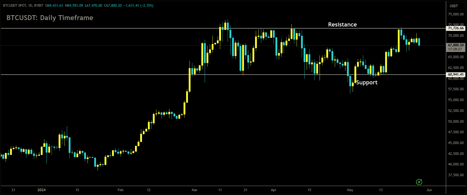 BTCUSDT is moving in box pattern and market has fallen from the resistance area of the pattern.