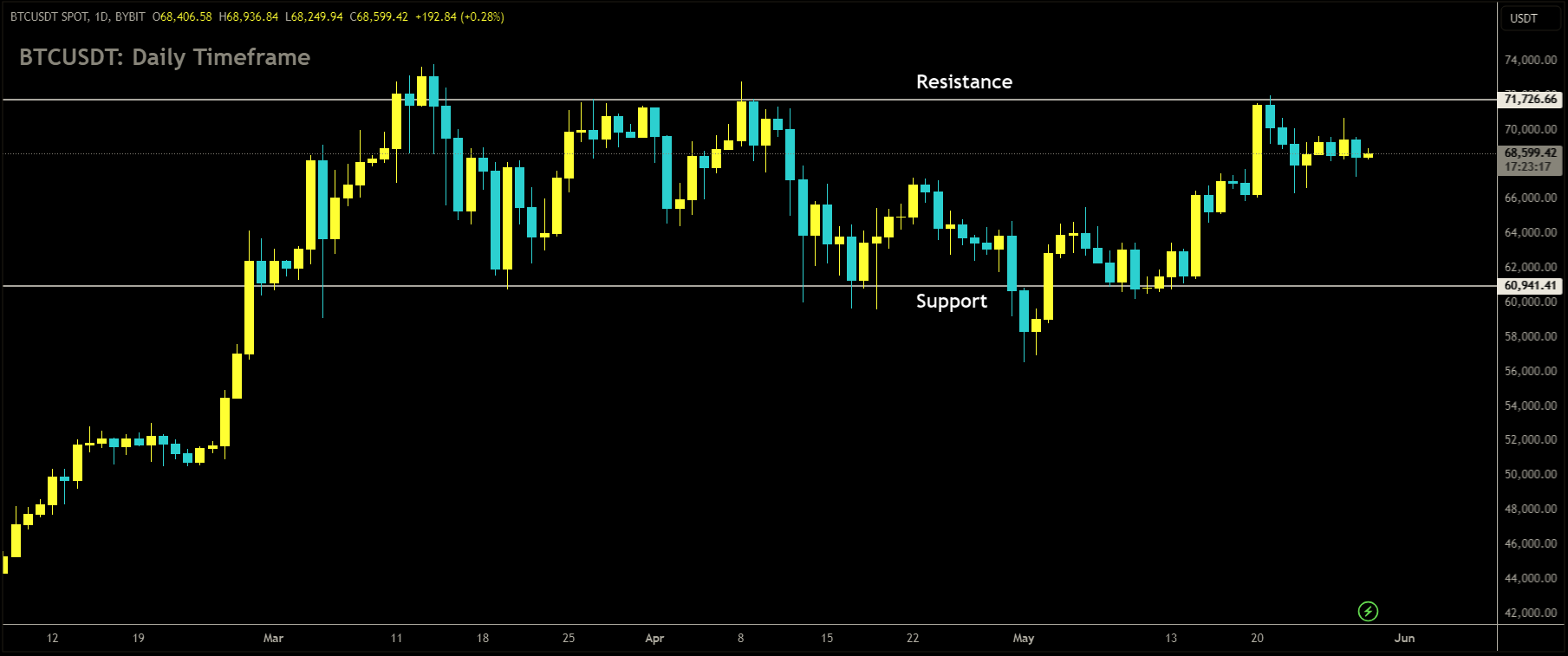 BTCUSDT is moving in box pattern and market has fallen from the resistance area of the pattern.