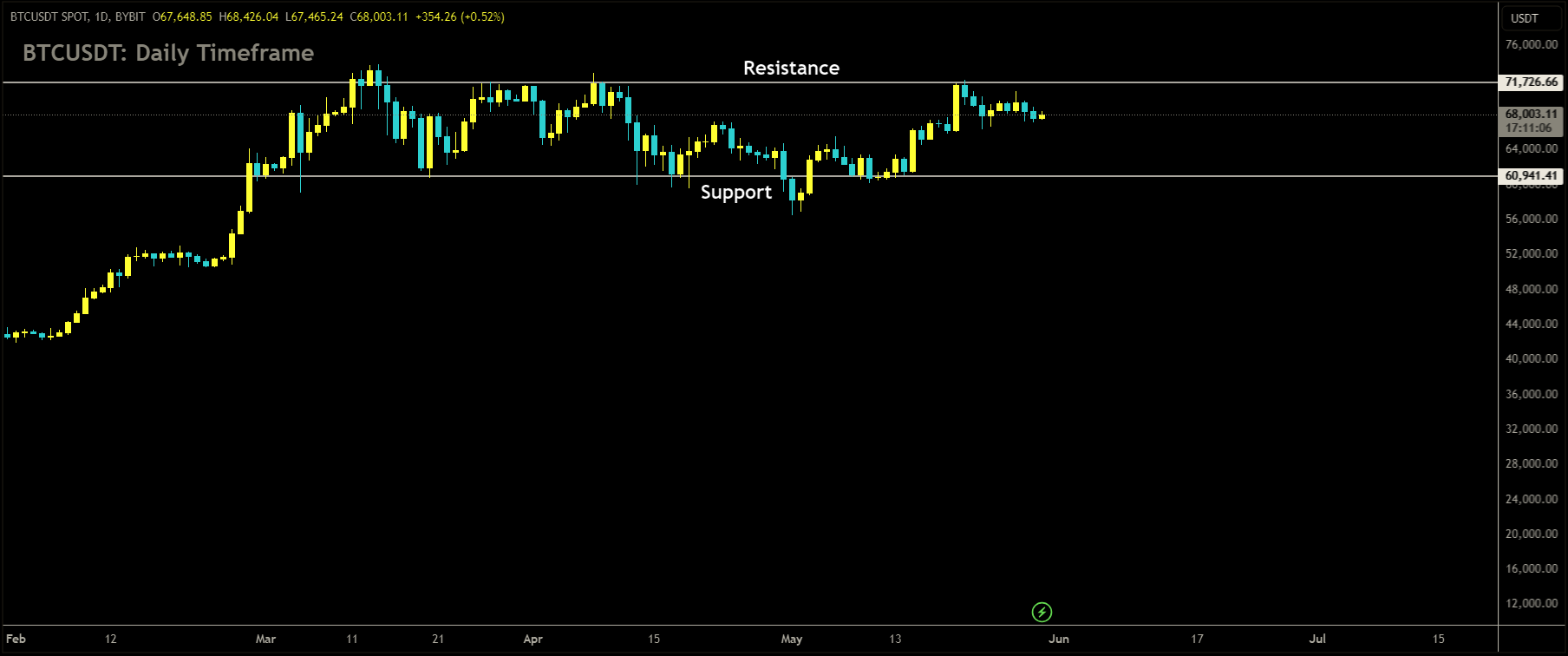 BTCUSDT is moving in box pattern and market has fallen from the resistance area of the pattern.